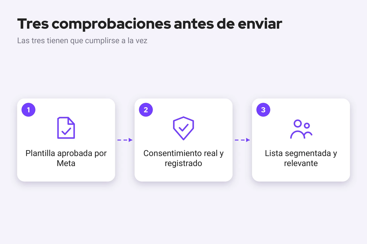 Esquema de tres comprobaciones antes de enviar un mensaje masivo de WhatsApp: plantilla aprobada por Meta, consentimiento real y registrado, y lista segmentada y relevante.
