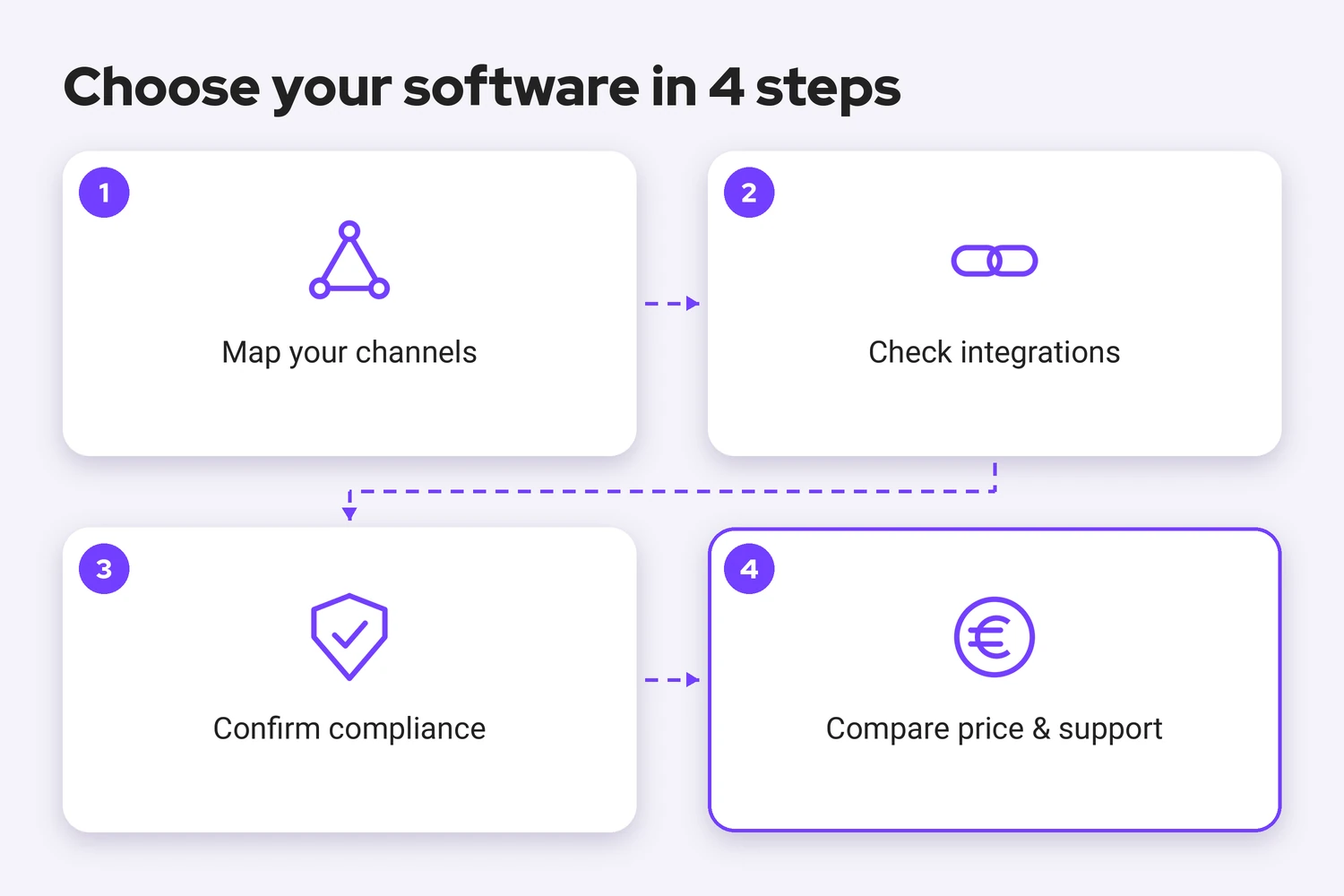 Four steps to choose customer communication software: map your channels, check integrations, confirm compliance, compare price and support.