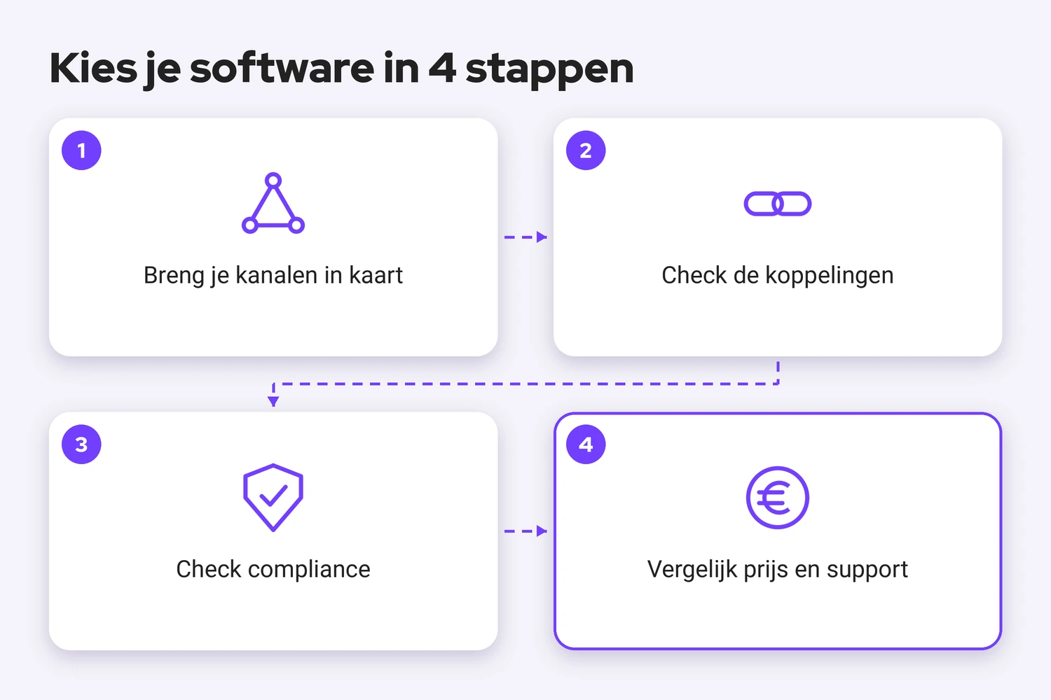 Vier stappen om klantcommunicatie software te kiezen: breng je kanalen in kaart, check de koppelingen, check compliance, vergelijk prijs en support.