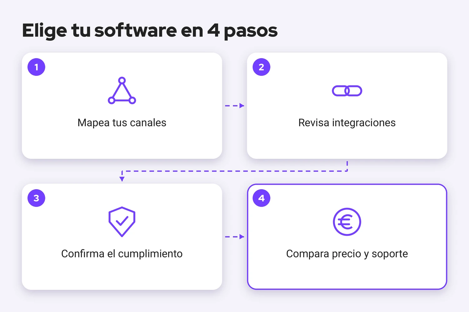Cuatro pasos para elegir tu software de comunicación con el cliente: mapea tus canales, revisa integraciones, confirma el cumplimiento, compara precio y soporte.