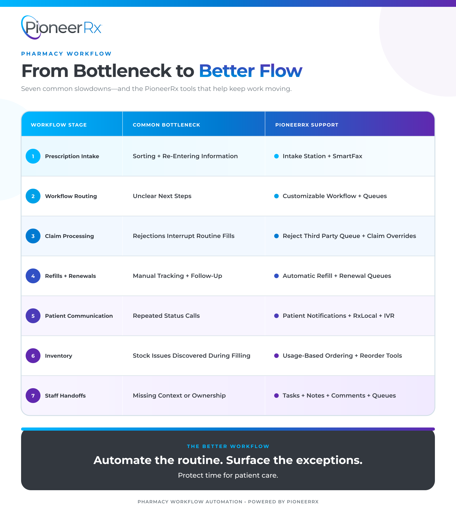 Infographic of seven common slowdowns and the PioneerRx tools that help keep work moving.