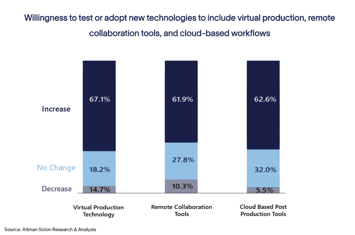 Chart showing the willingness to test or adopt new technologies.