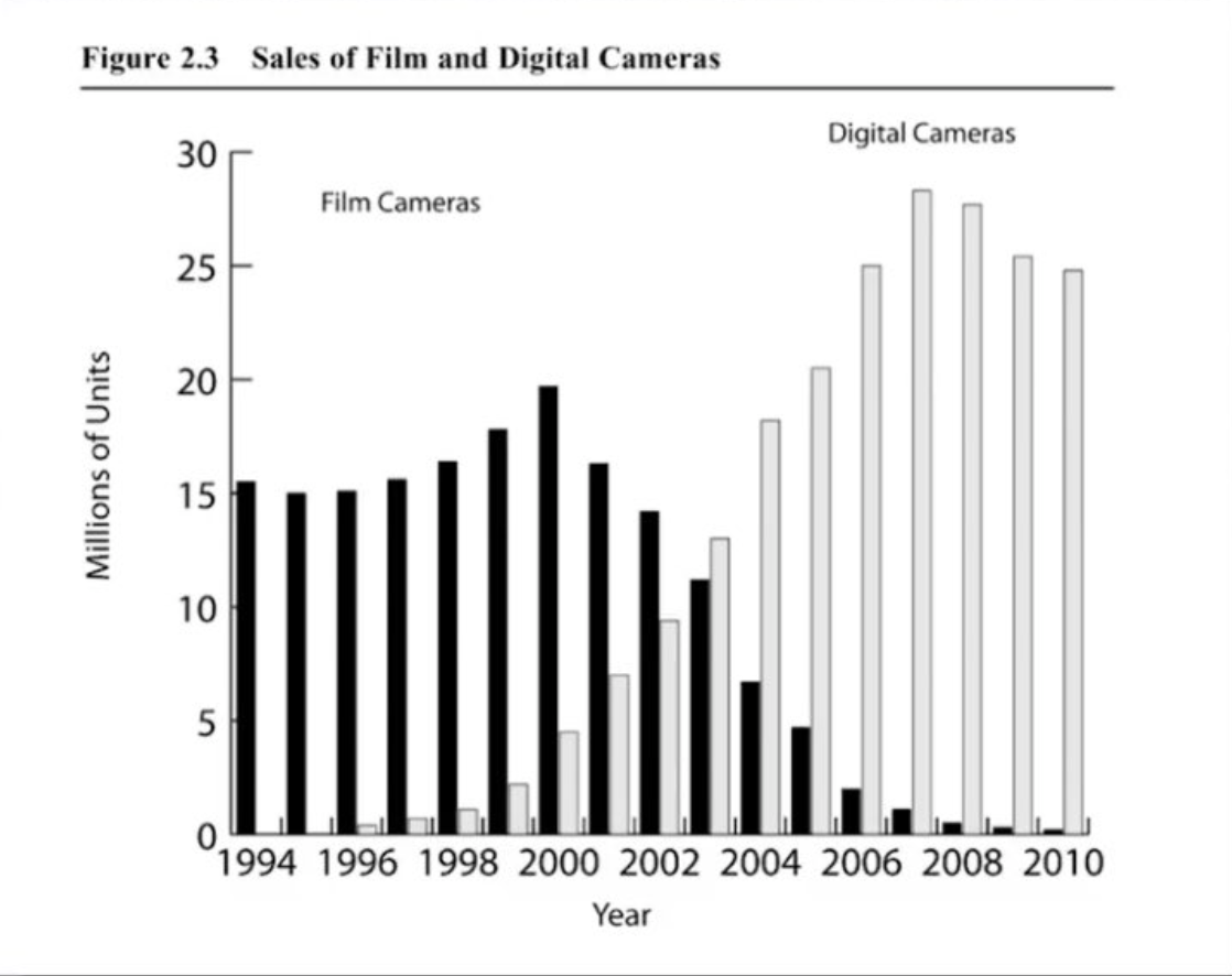 A chart of sales of film and digital cameras.