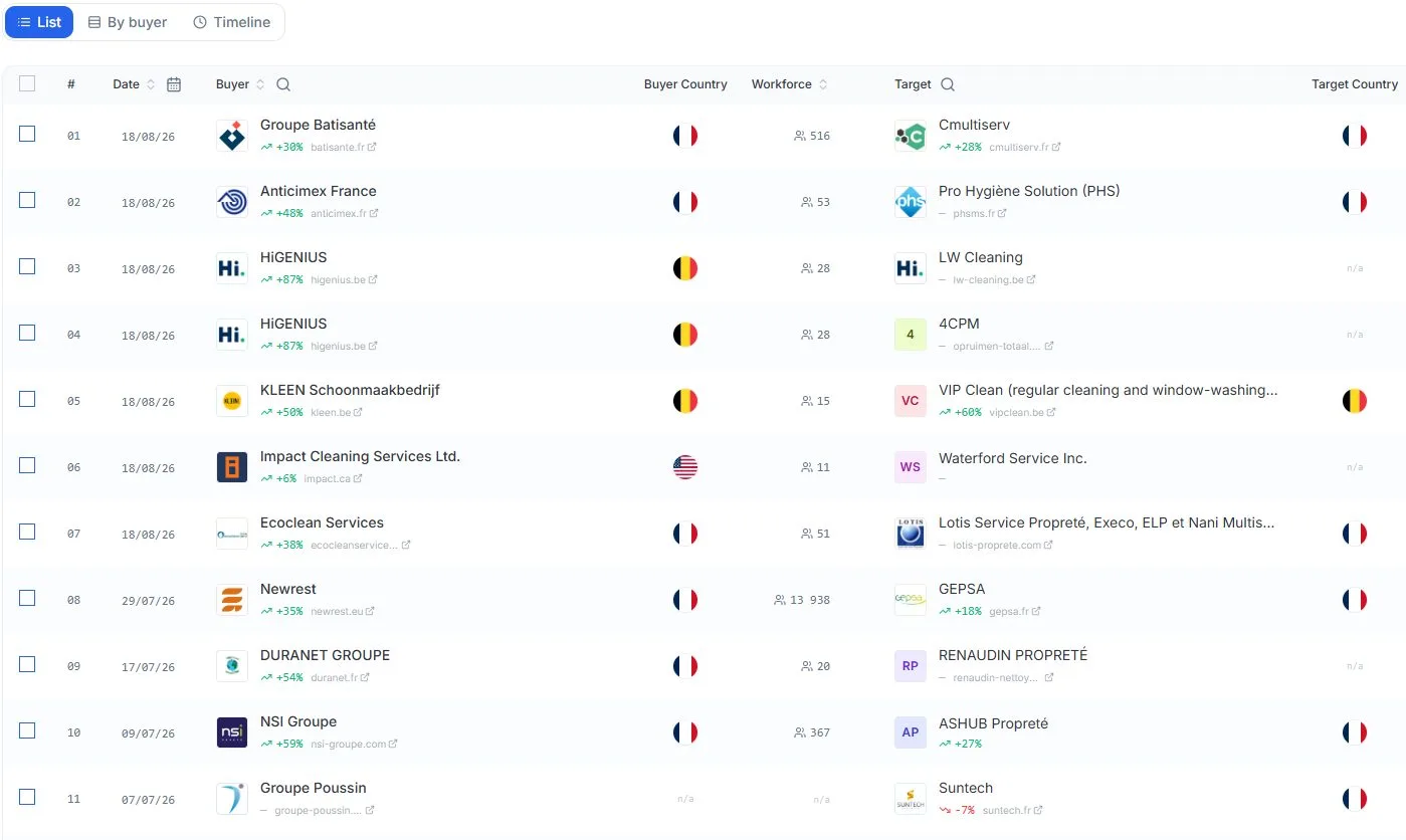 Liste des opérations d'acquisition dans le secteur du nettoyage : date, acquéreur avec pays, effectif et croissance, cible avec pays
