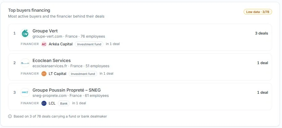Voir quel fonds ou quelle banque a déjà financé un acquéreur sériel du secteur.