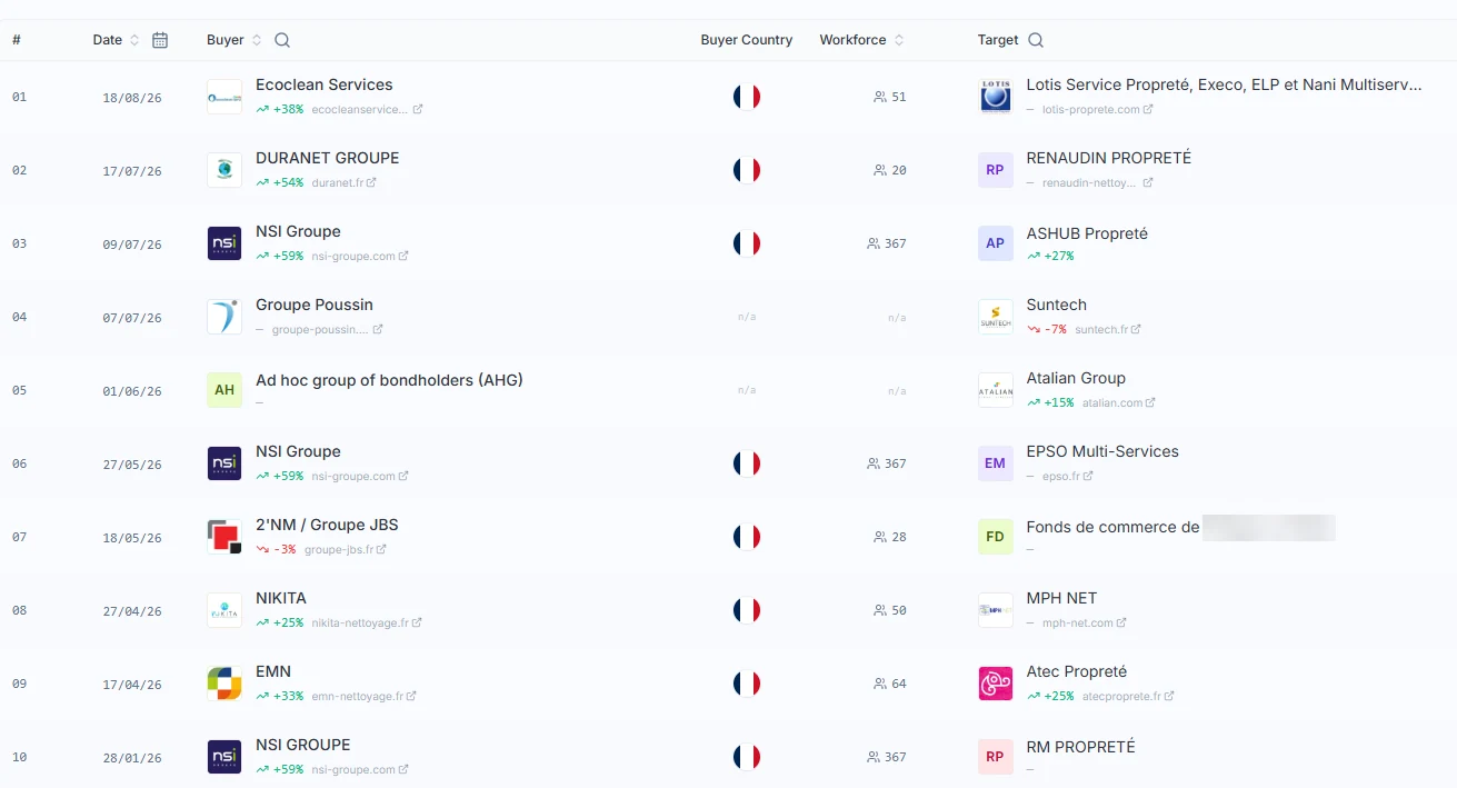 Historique des acquisitions du secteur de la propreté : acquéreur, pays, effectif et cible pour chaque opération, classées par date