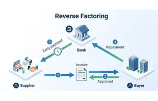Reverse Factoring Guide – Collaboration Capital