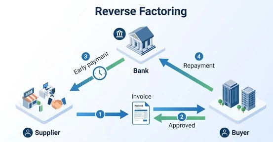 Couverture du guide du Reverse Factoring – Collaboration Capital