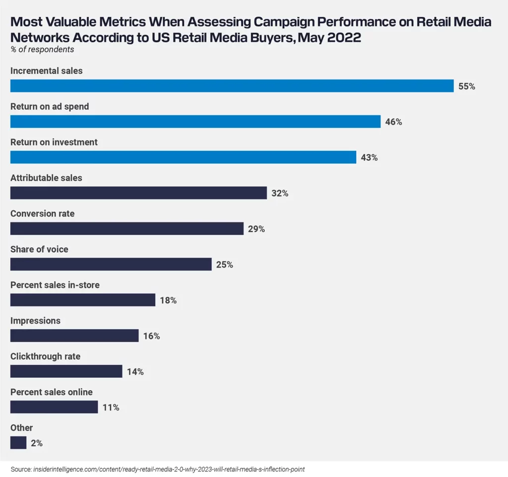 eMarketer graph showing the most valuable metrics when assessing campaign performance on retail media networks according to U.S. retail buyers, May 2022.