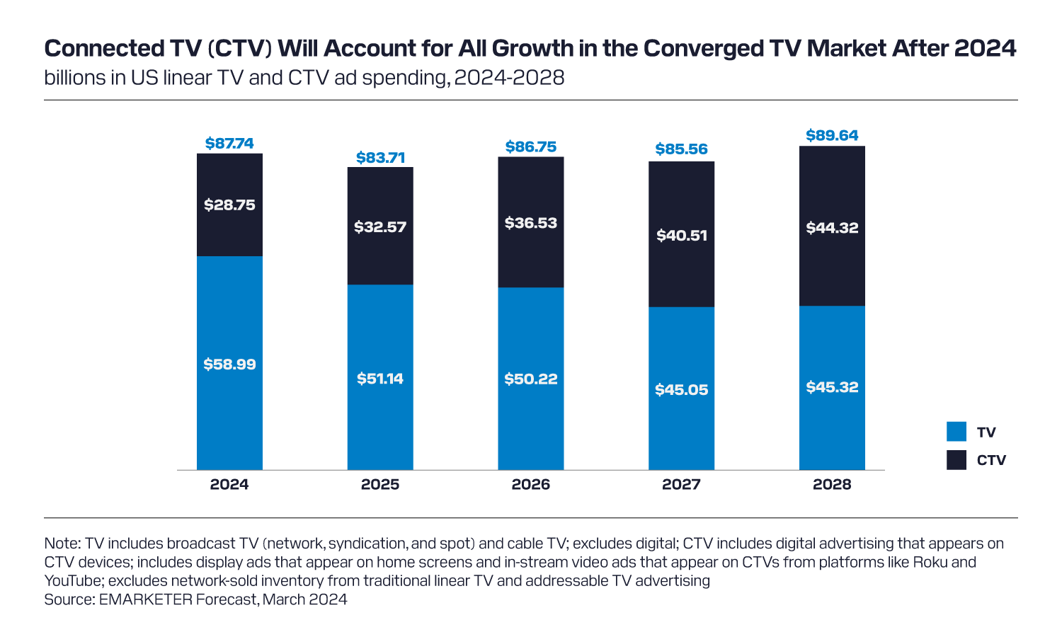 CTV converged TV EMARKETER chart