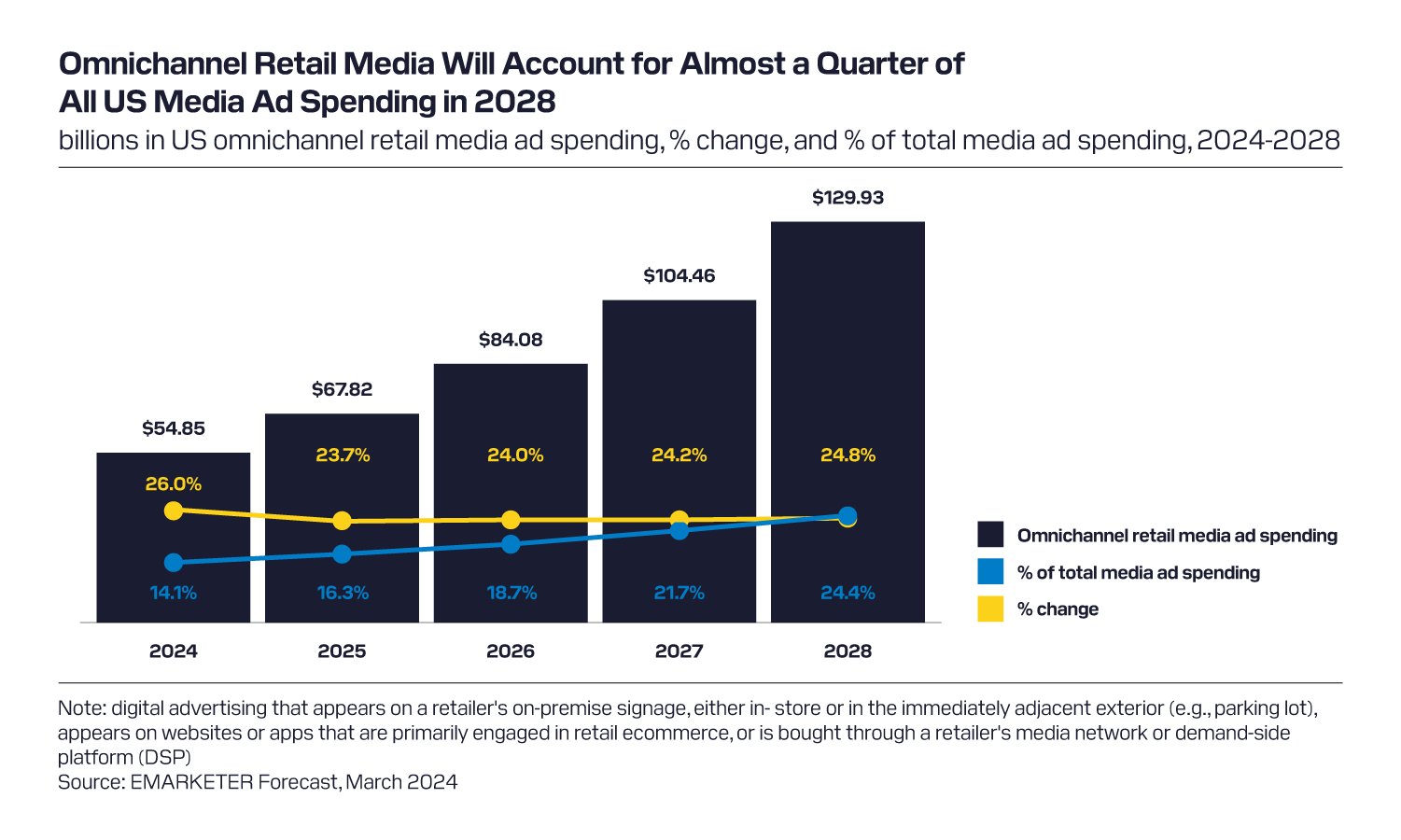 EMARKETER omnichannel retail media ad spending chart