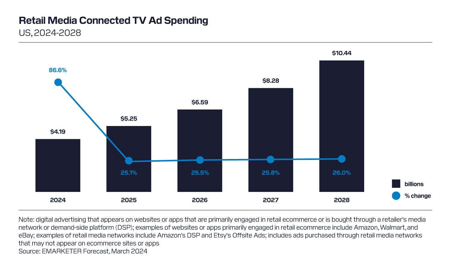 CTV retail media ad spending EMARKETER chart