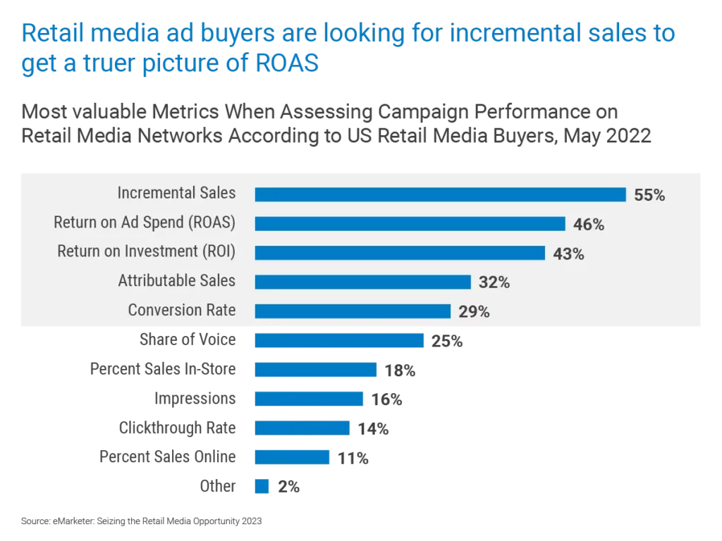 Graphic from eMarketer showing how retail media ad buyers are looking for incremental sales to get a truer picture of ROAS.