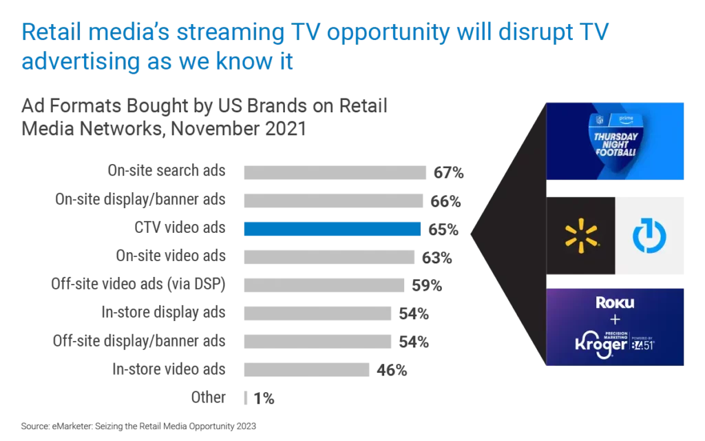 Graphic from eMarketer showing how retail media's streaming TV opportunity will disrupt TV advertising as we know it.