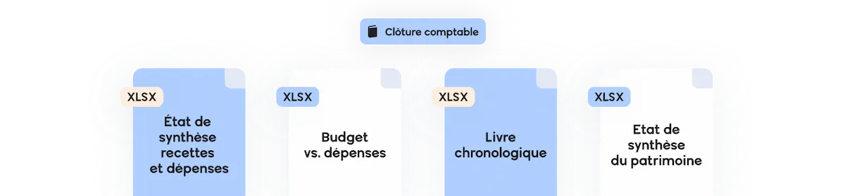 Comptabilité CSE et documents obligatoires générés automatiquement : compte de résultats, livre de recette et état de synthèses du patrimoine.