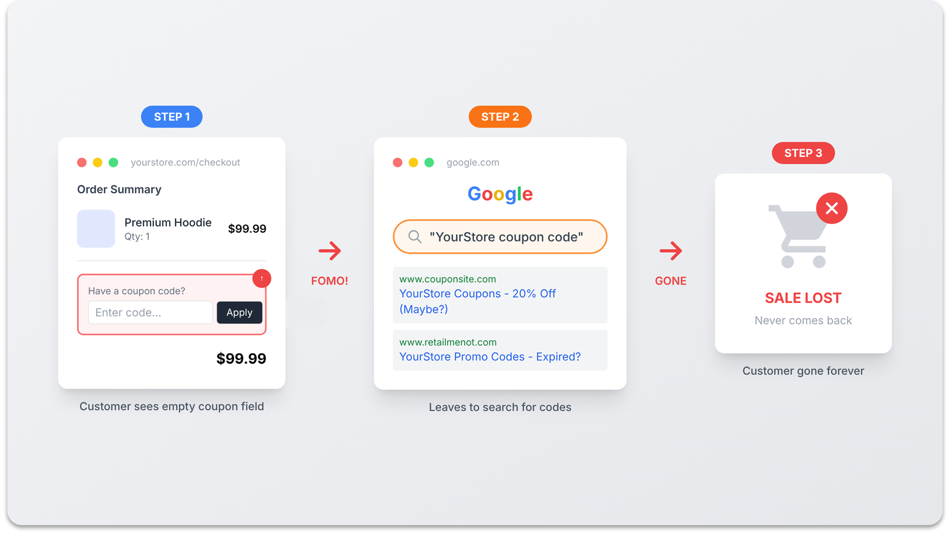 Customer leaving Shopify checkout to search for coupon codes