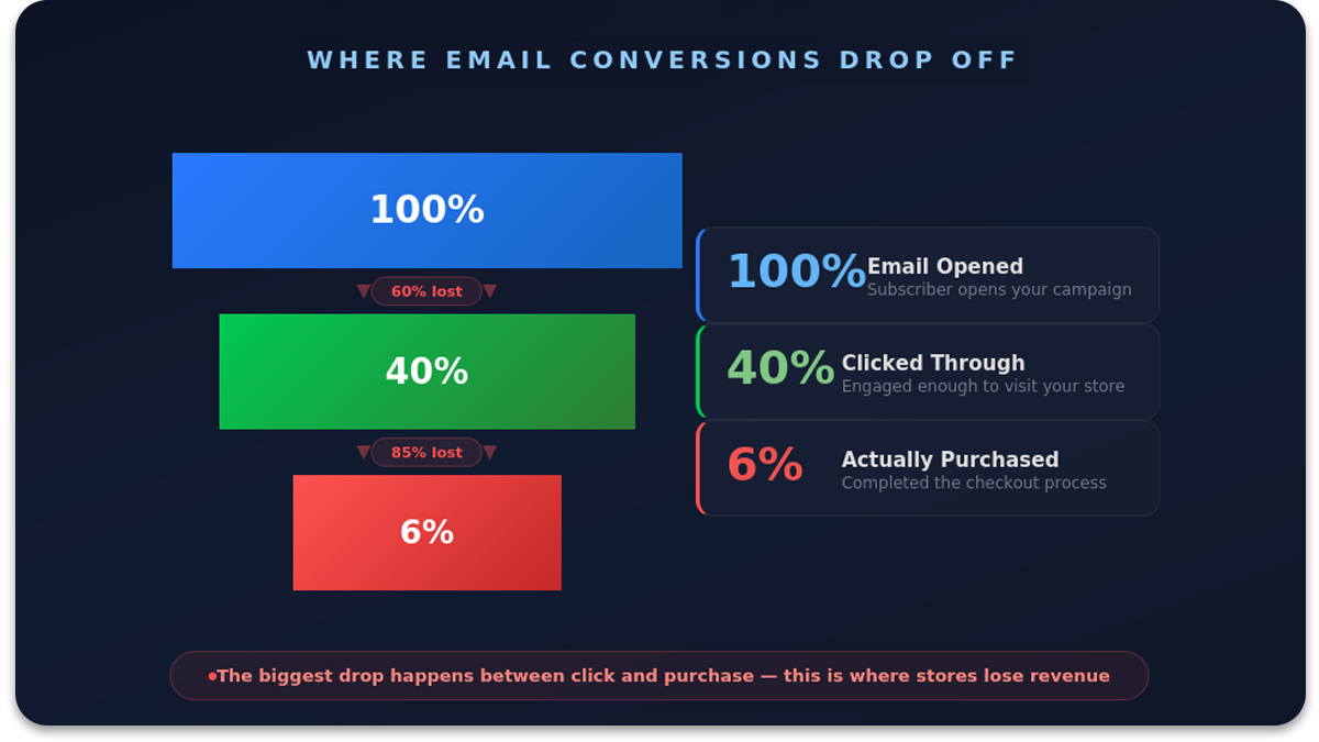 Email marketing conversion funnel showing drop-off between click and purchase