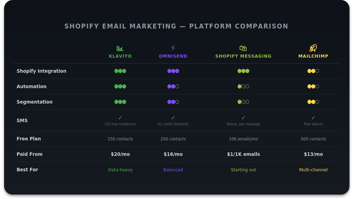 Comparison chart of Klaviyo Omnisend Shopify Email and Mailchimp features and pricing