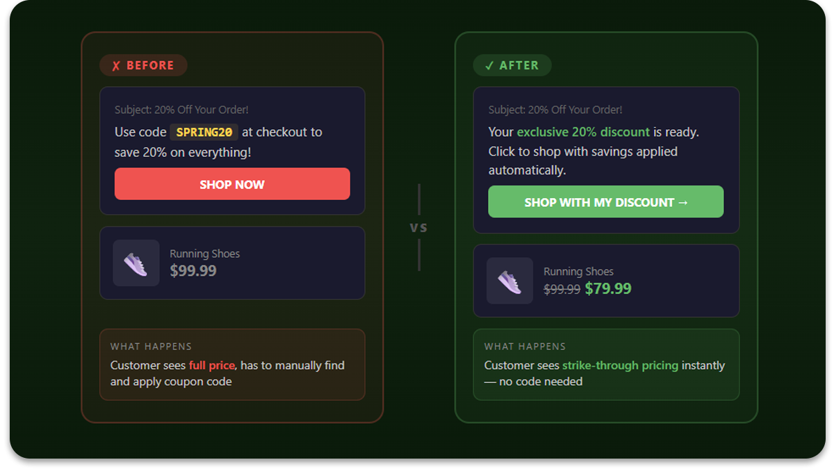 Email with coupon code showing full price versus auto-apply link showing strike-through pricing
