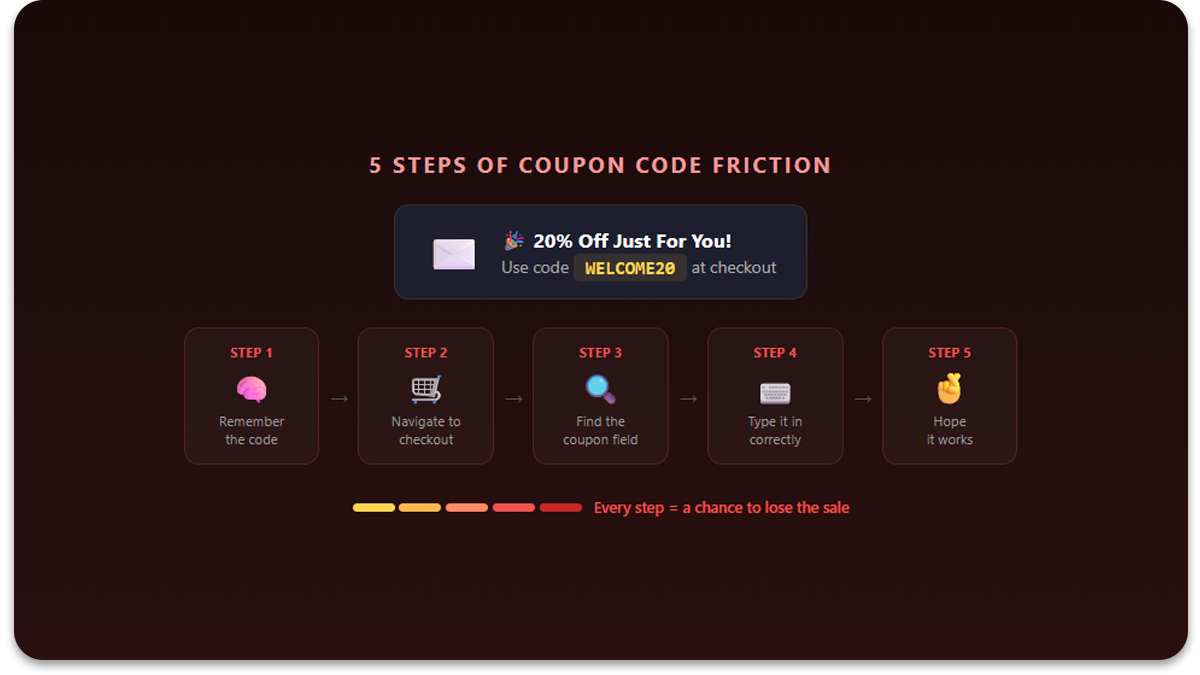 Five friction steps customers face when using coupon codes from marketing emails