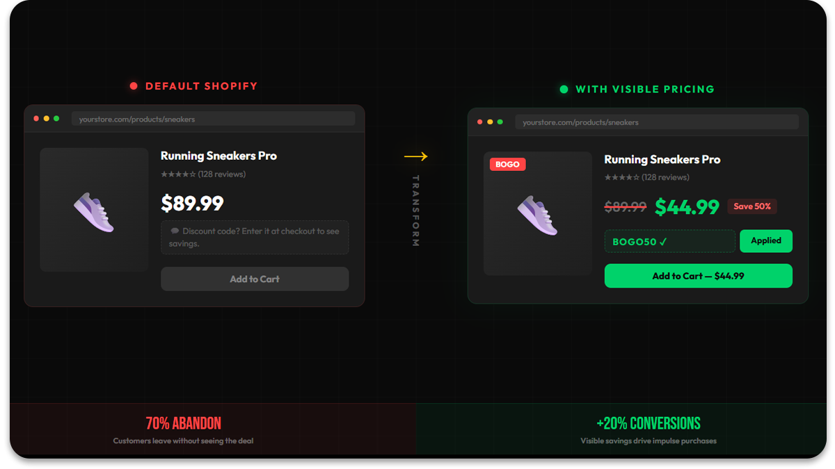 It shows a direct transformation of default Shopify vs visible pricing, has concrete numbers (70% abandon / +20% conversions), and the BOGO badget.