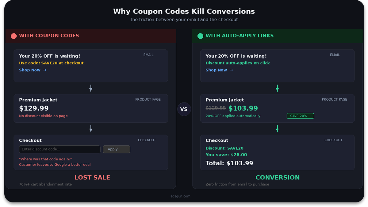 Comparison showing how coupon codes create checkout friction and lost sales versus auto-apply discount links that display visible pricing and drive conversions on Shopify