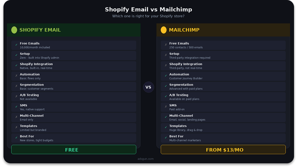 Side-by-side comparison of Shopify Email and Mailchimp features including free plan limits, integration depth, automation, SMS support, and pricing