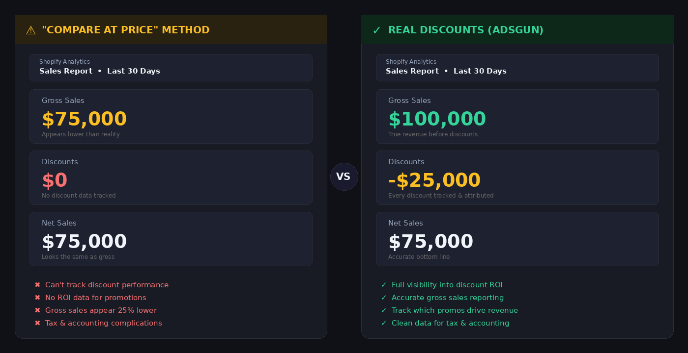 Shopify Analytics reporting comparison showing how compare at prices hide discount data with $75,000 gross sales and $0 discounts versus real discounts showing $100,000 gross sales with $25,000 in tracked discounts