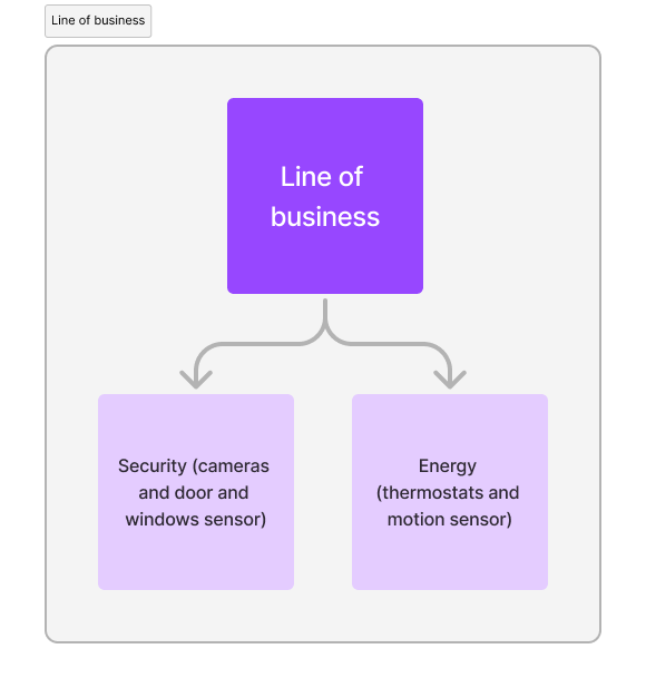 Classification diagram based on line of business