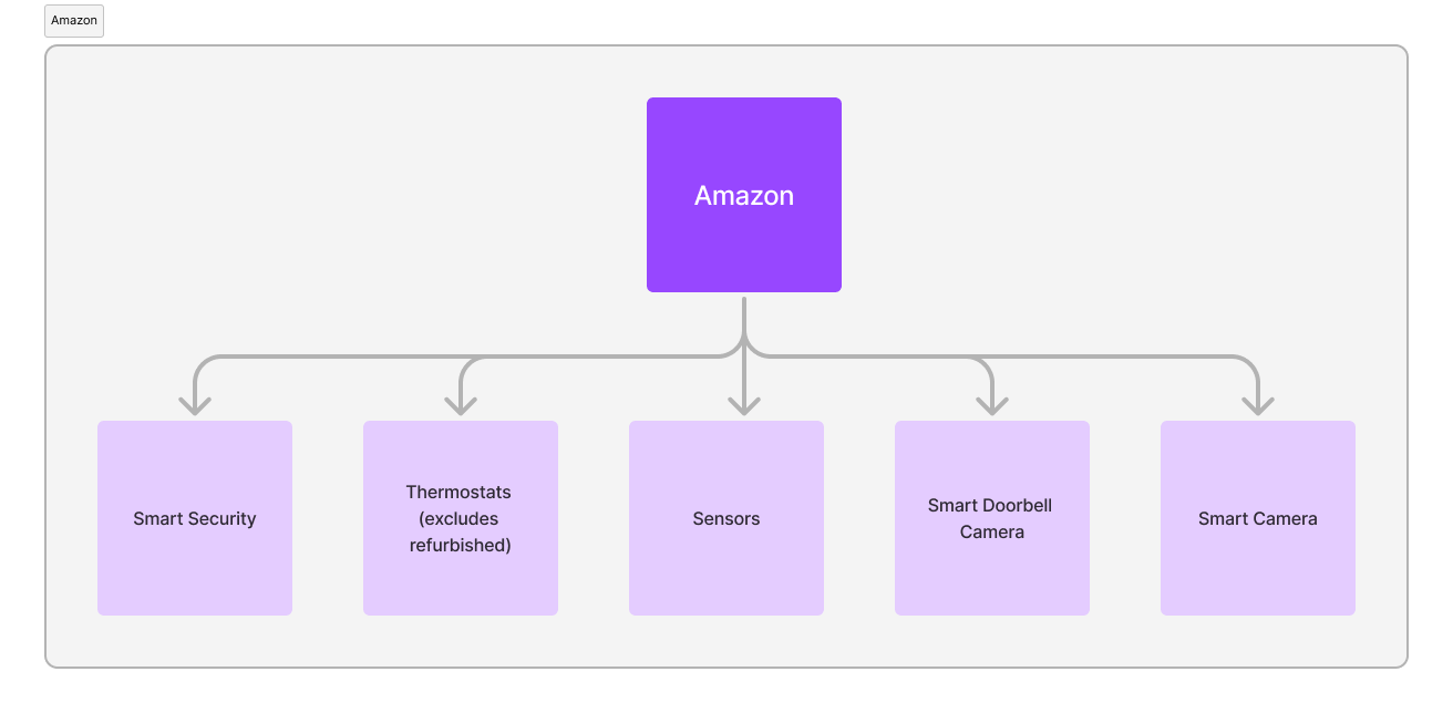 Classification diagram based on ecobee's store in Amazon