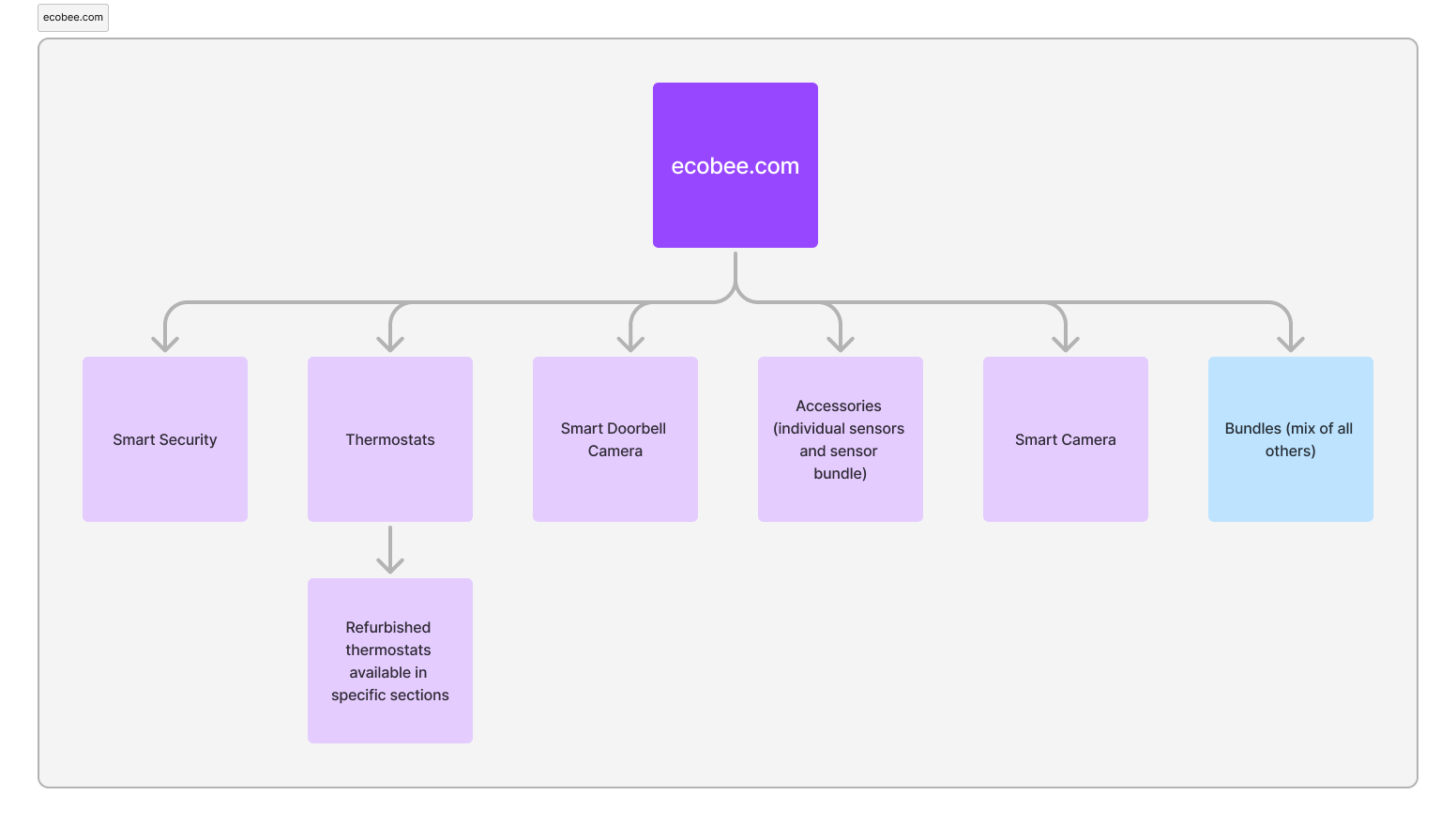 Classification diagram as per ecobee.com