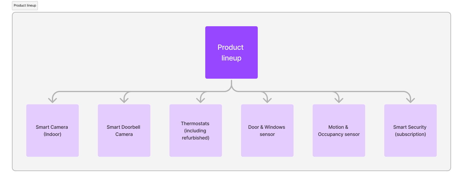 Classification diagram based on product lineup