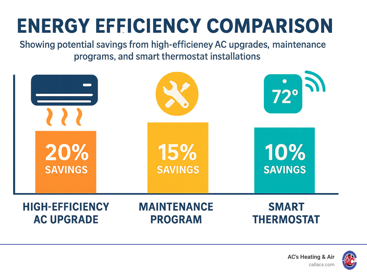 Energy efficiency comparison showing potential savings from high-efficiency AC upgrades, maintenance programs, and smart thermostat installations - ac repair sanford infographic 