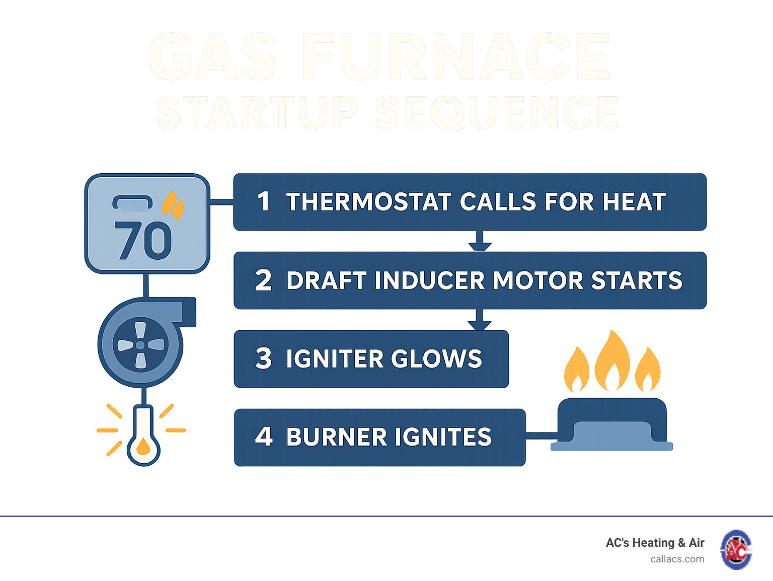 Infographic explaining the basic startup sequence of a gas furnace from thermostat call to ignition - gas ducted heating not turning on infographic 
