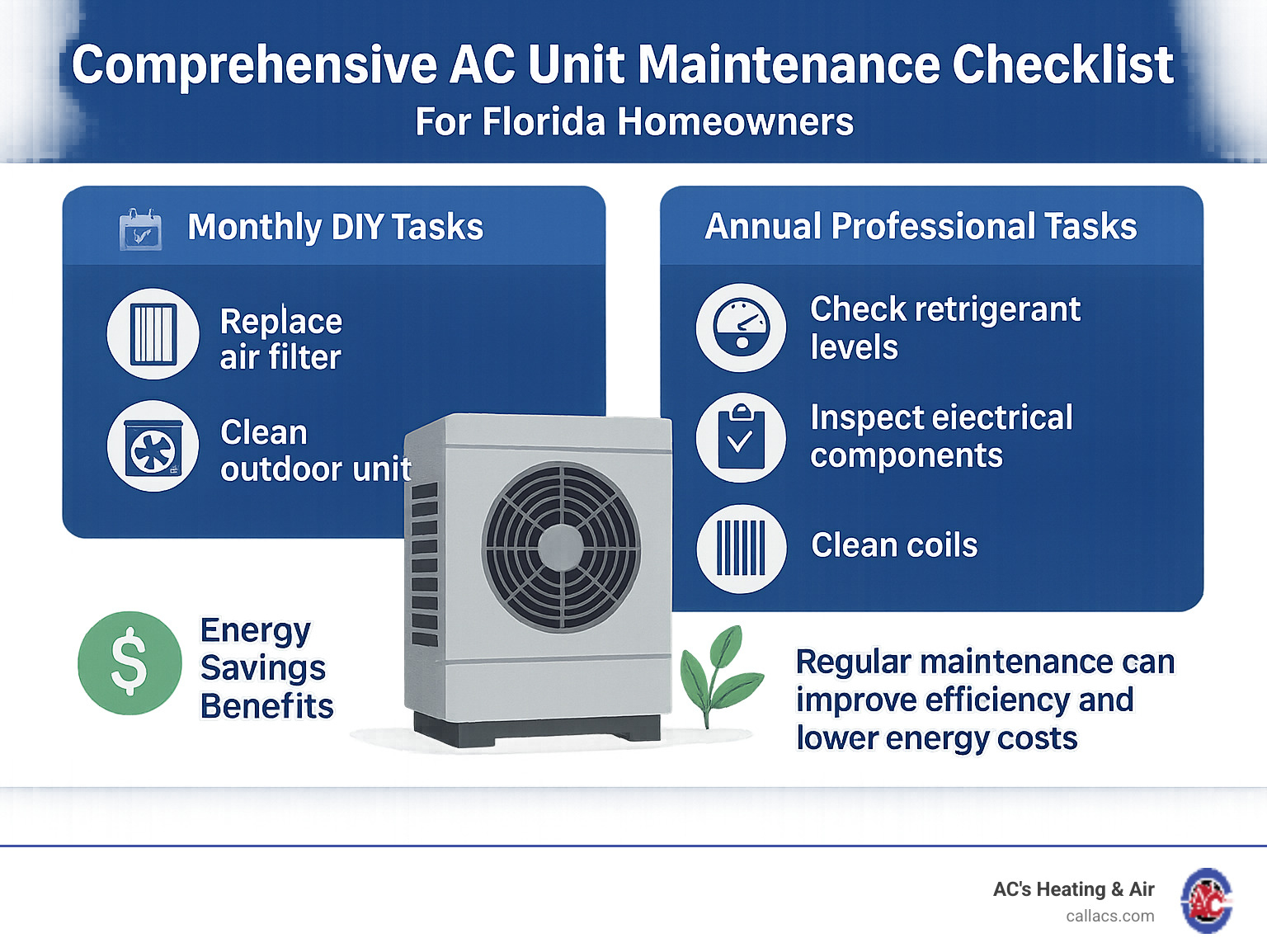Comprehensive AC unit maintenance checklist showing monthly DIY tasks like filter changes and outdoor unit cleaning, alongside annual professional tasks including refrigerant checks, electrical inspections, and coil cleaning, with frequency recommendations and energy savings benefits for Florida homeowners - ac unit maintenance checklist infographic Comprehensive AC unit maintenance checklist showing monthly DIY tasks like filter changes and outdoor unit cleaning, alongside annual professional tasks including refrigerant checks, electrical inspections, and coil cleaning, with frequency recommendations and energy savings benefits for Florida homeowners - ac unit maintenance checklist infographic