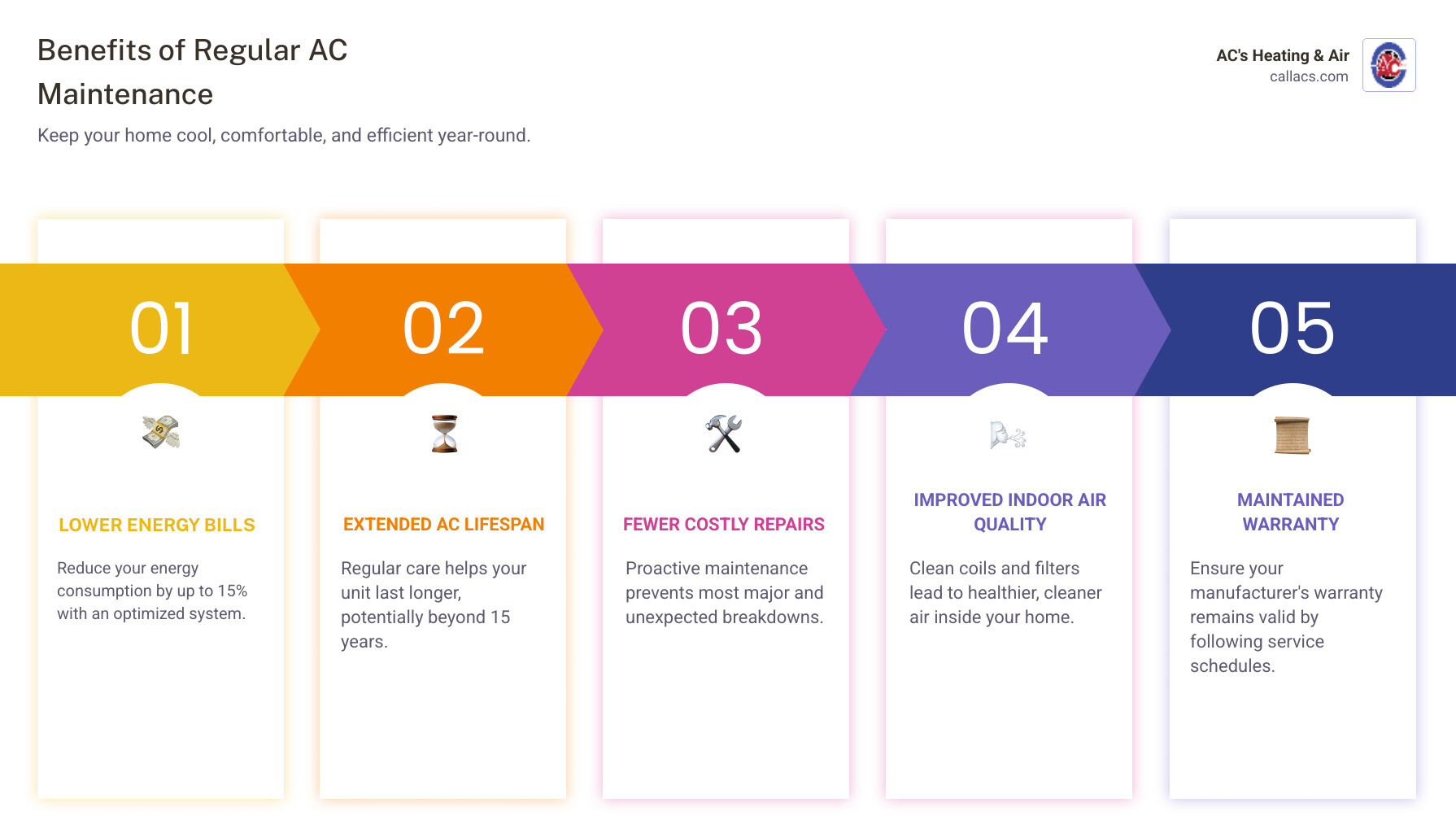 Infographic showing the benefits of regular AC maintenance including 15% reduction in energy costs, extended equipment lifespan up to 15 years, fewer emergency repairs, improved indoor air quality, and maintained manufacturer warranty coverage - home ac system maintenance infographic pillar-5-steps
