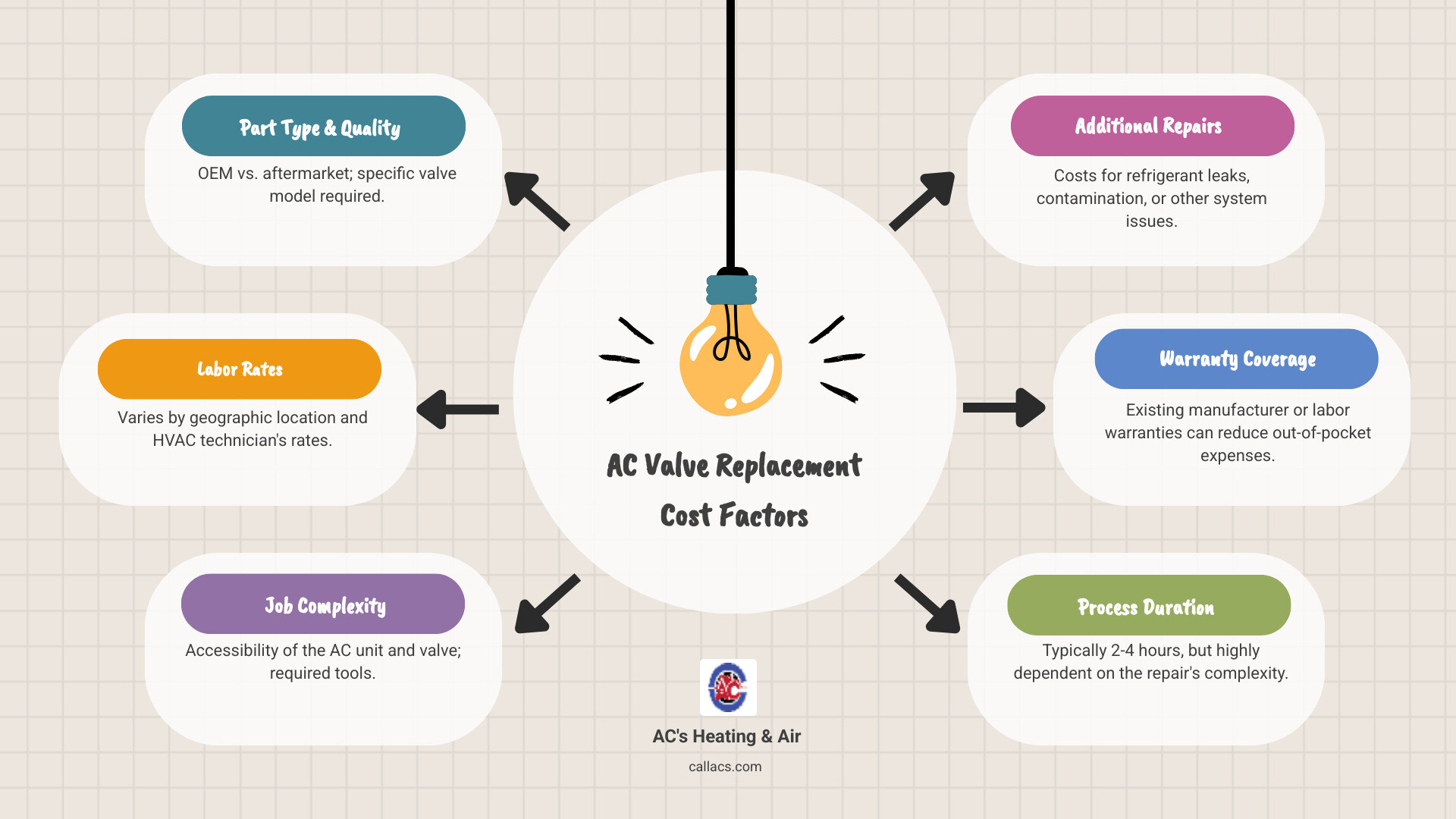 Infographic detailing factors influencing AC unit valve replacement costs and typical process duration - ac unit valve replacement infographic brainstorm-6-items