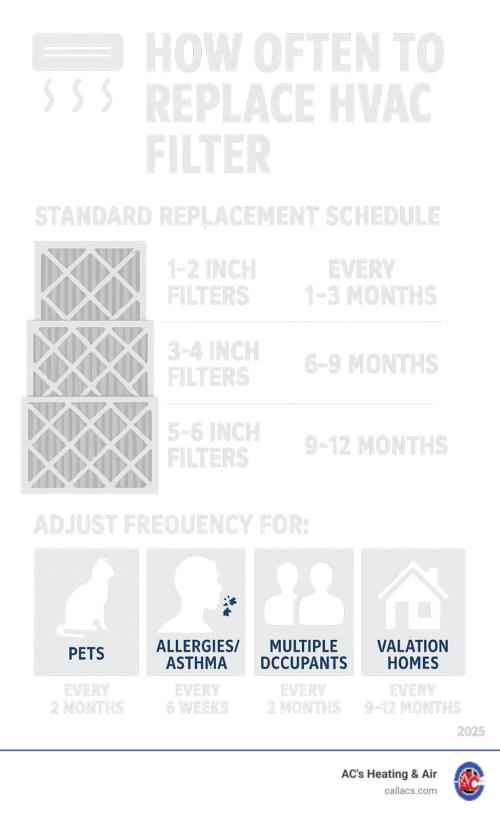 Infographic showing HVAC filter replacement timeline: 1-2 inch filters every 1-3 months, 3-4 inch filters every 6-9 months, 5-6 inch filters every 9-12 months, with adjustments for pets (every 2 months), allergies (every 6 weeks), multiple occupants (every 2 months), and vacation homes (every 9-12 months) - how often to replace hvac filter infographic 