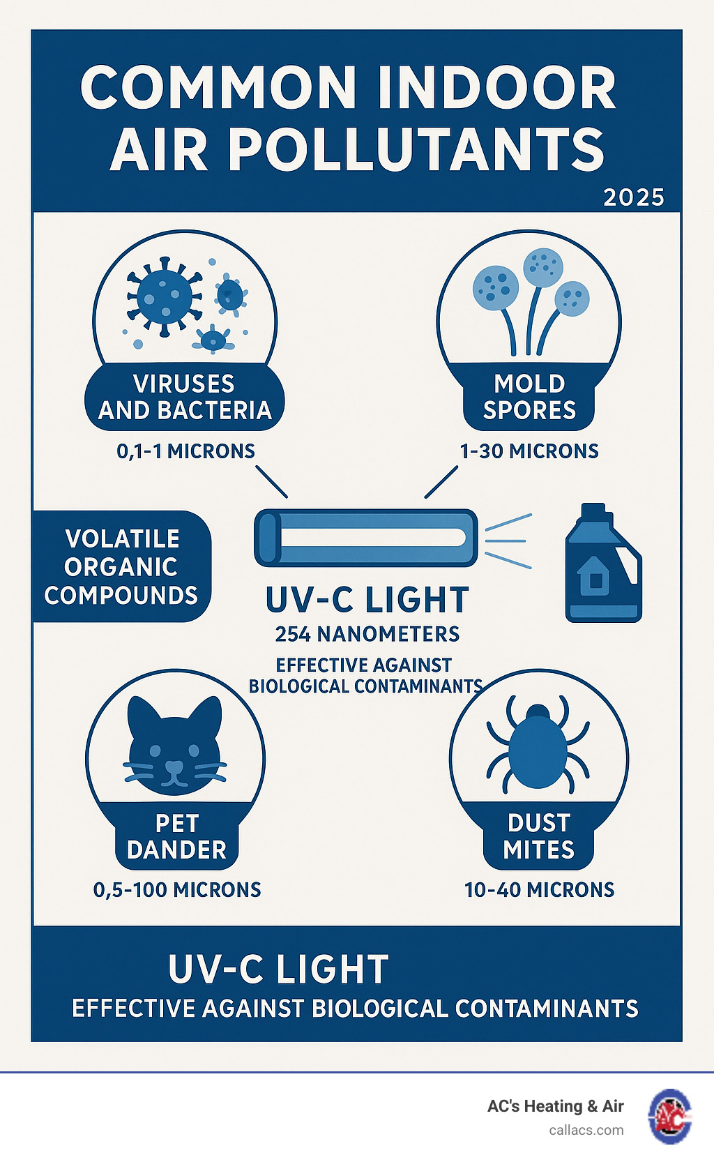 Infographic showing common indoor air pollutants including viruses and bacteria (0.1-1 microns), mold spores (1-30 microns), volatile organic compounds from household products, pet dander (0.5-100 microns), and dust mites (10-40 microns), with UV-C light wavelength of 254 nanometers highlighted as effective against biological contaminants - whole house air purifier with uv light infographic 