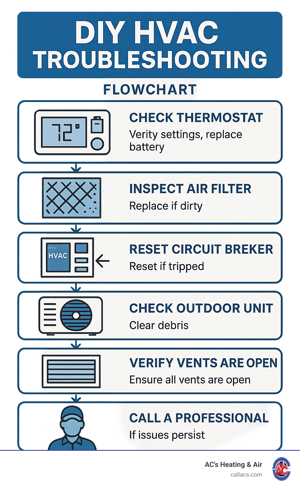DIY HVAC troubleshooting flowchart showing step-by-step process: Start with checking thermostat settings and battery, then inspect and replace dirty air filter, followed by resetting tripped circuit breaker, clearing debris from outdoor unit, ensuring all vents are open, and finally calling a professional if issues persist - diy hvac troubleshooting infographic 