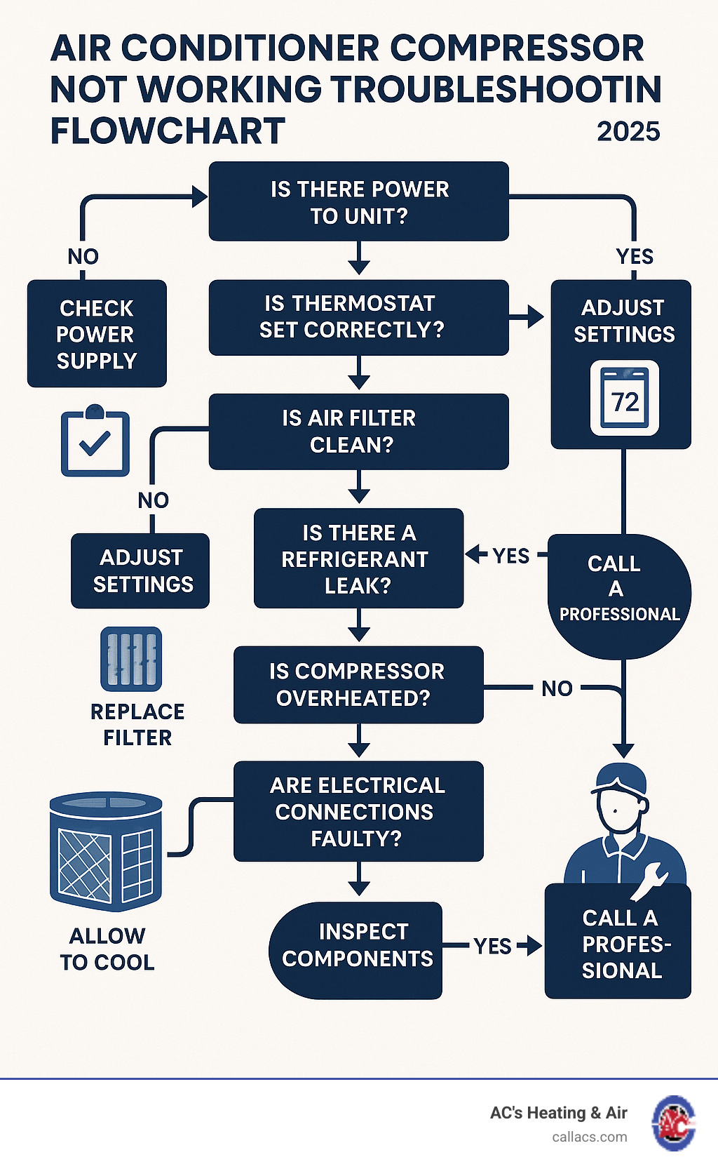 Comprehensive troubleshooting flowchart for AC compressor problems showing step-by-step diagnostic process from basic power checks through advanced electrical and refrigerant issues, with clear decision points for DIY fixes versus professional service calls - air conditioner compressor not working infographic 