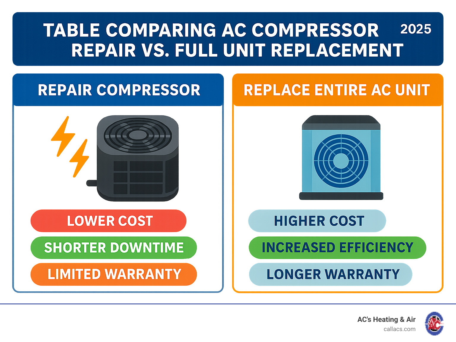 Table comparing AC compressor repair vs. full unit replacement - air conditioner compressor not working infographic 
