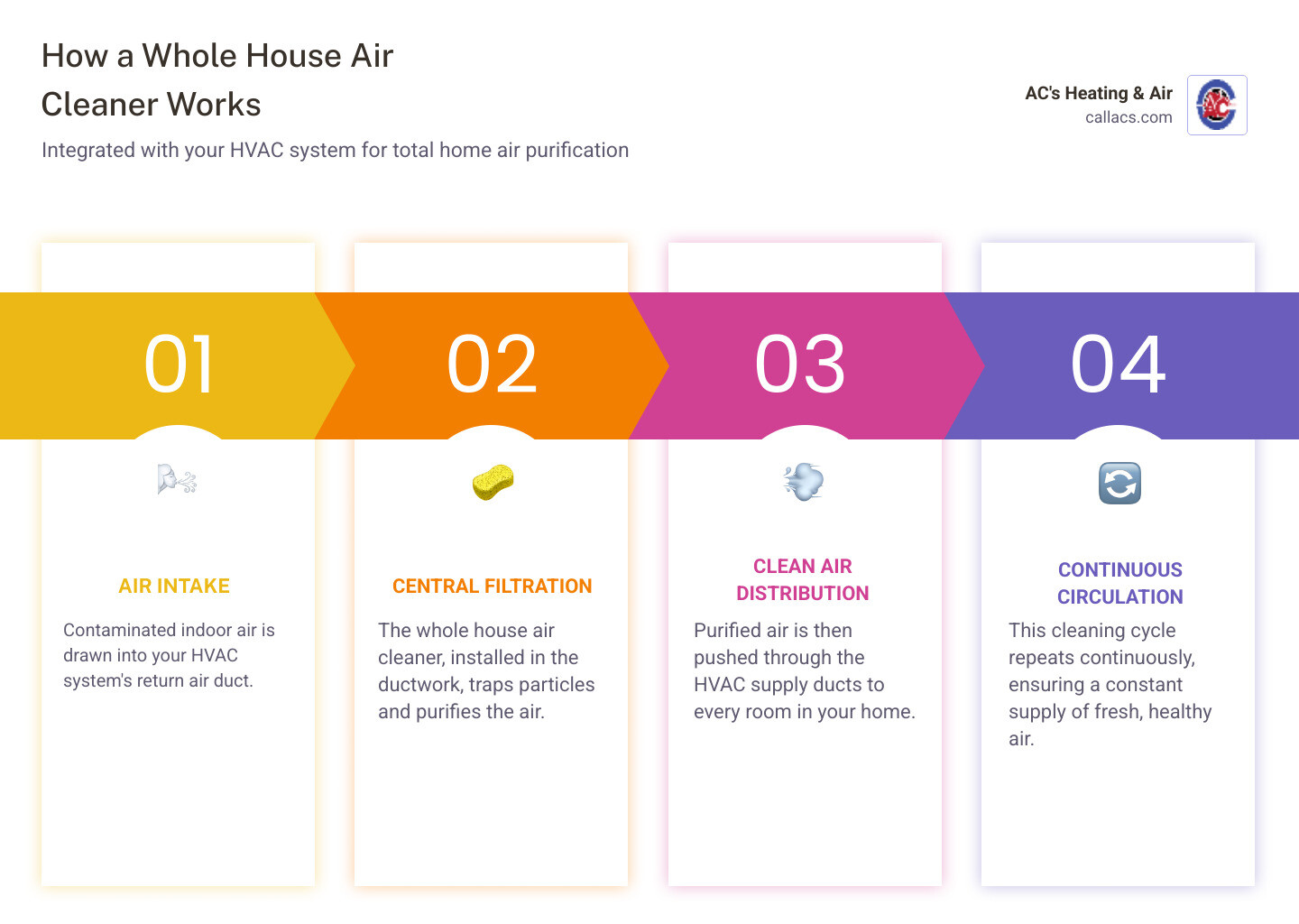 Detailed infographic showing a cross-section of a home with HVAC ductwork and how a whole house air cleaner integrates at the return air duct to filter all air before it circulates through every room, including arrows showing air flow and particles being captured - whole house air cleaner infographic pillar-4-steps Detailed infographic showing a cross-section of a home with HVAC ductwork and how a whole house air cleaner integrates at the return air duct to filter all air before it circulates through every room, including arrows showing air flow and particles being captured - whole house air cleaner infographic pillar-4-steps