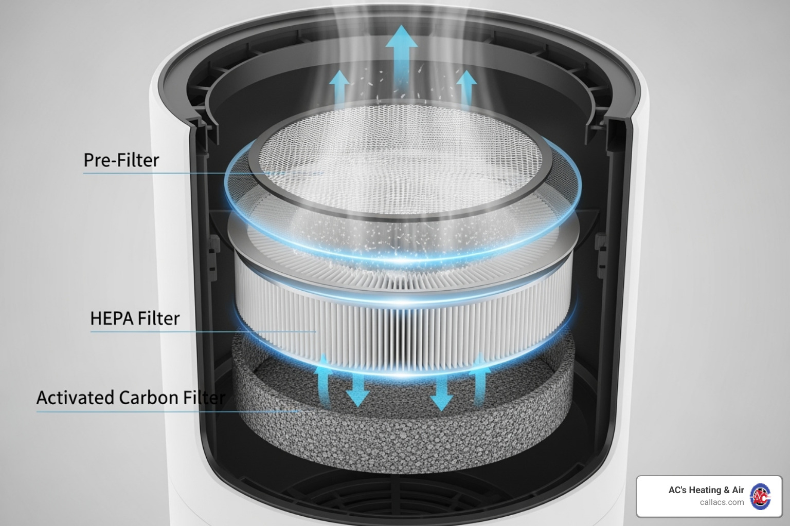cutaway view of a multi-stage filter system - house air purifier reviews