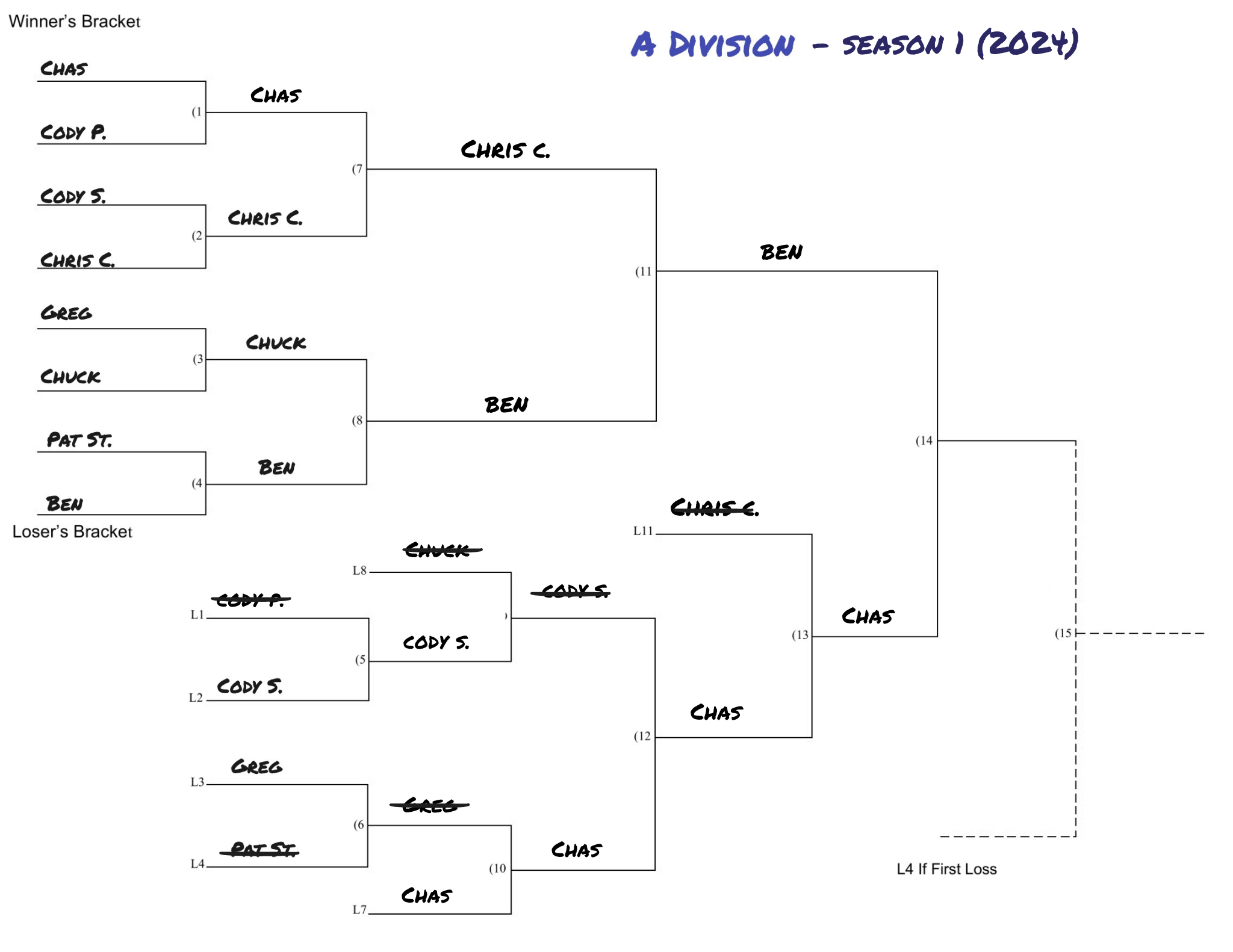 Bracket for Season 1 of Match Play (2024)