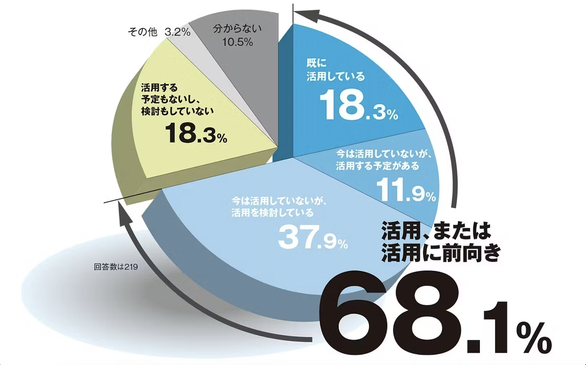 活用または活用に前向き68.1%