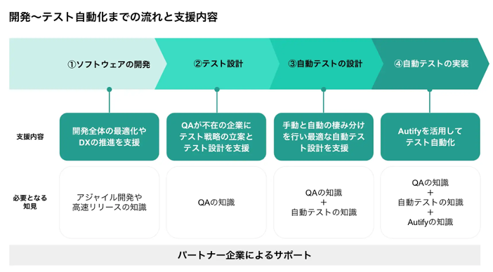 開発からテスト自動化までの流れと支援内容