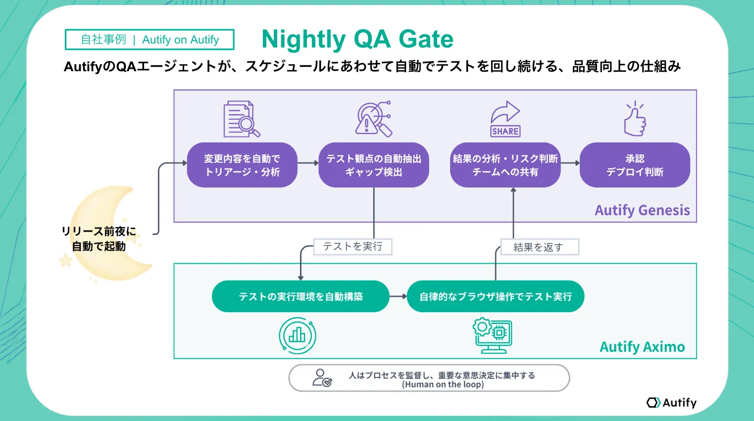AutifyのQAエージェントが、スケジュールに合わせて自動でテストを回し続ける、品質向上の仕組み