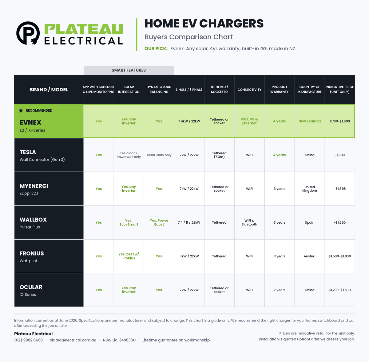 How to Choose the Right EV Charger for Your Home