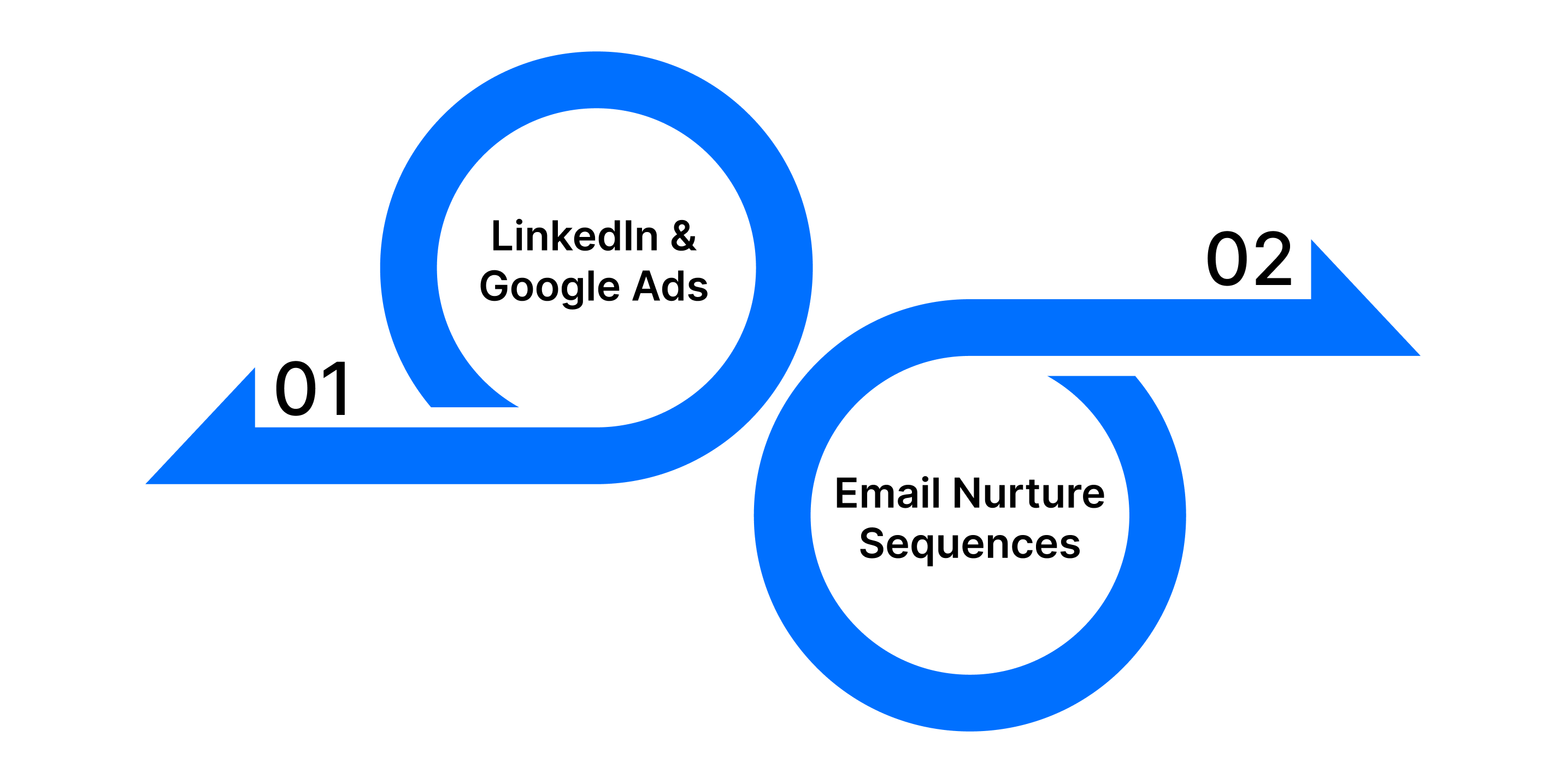 Implement Paid and Organic Campaigns